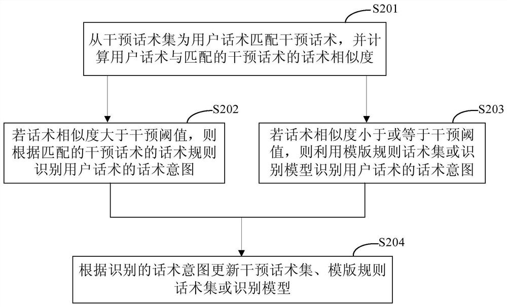 A method and apparatus for identifying verbal skill intent