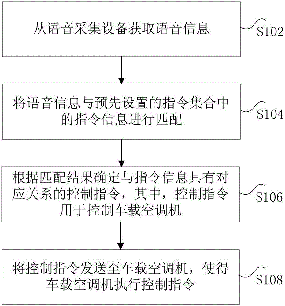 Method, device and system for controlling vehicle-mounted air-conditioner