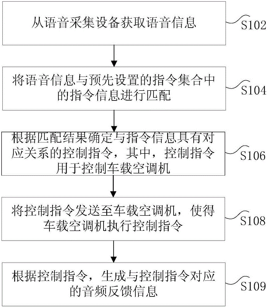 Method, device and system for controlling vehicle-mounted air-conditioner