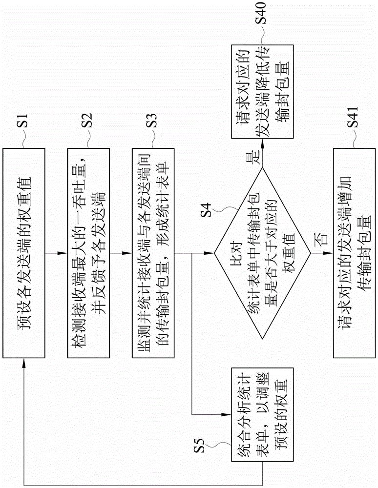 Calculation module and method for automatically adjusting data throughput