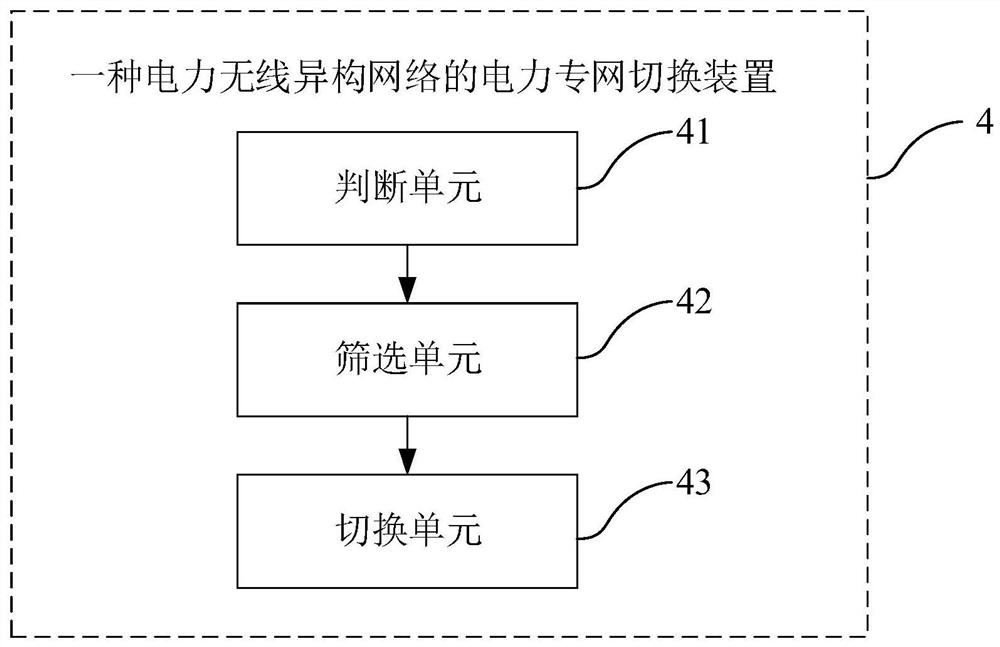 Power private network switching method and device of power wireless heterogeneous network