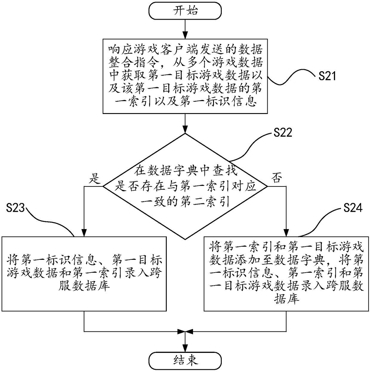 Data integration method and device