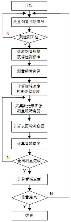 Method and device for measuring straightness of pipe end of steel pipe