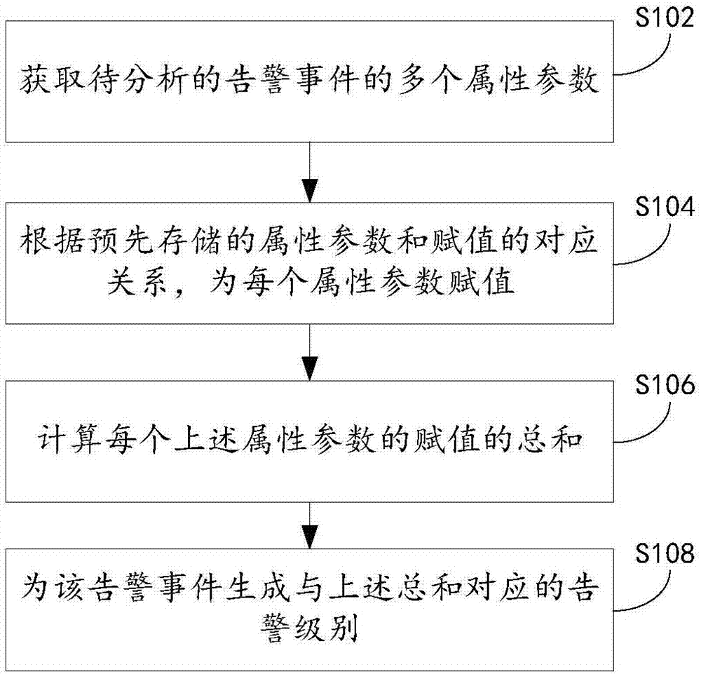 Alarm level generation method and apparatus, and network management device