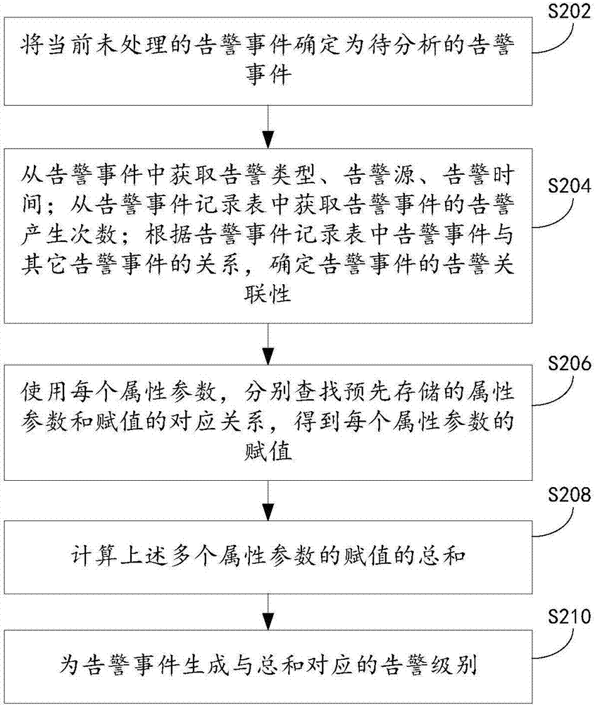 Alarm level generation method and apparatus, and network management device