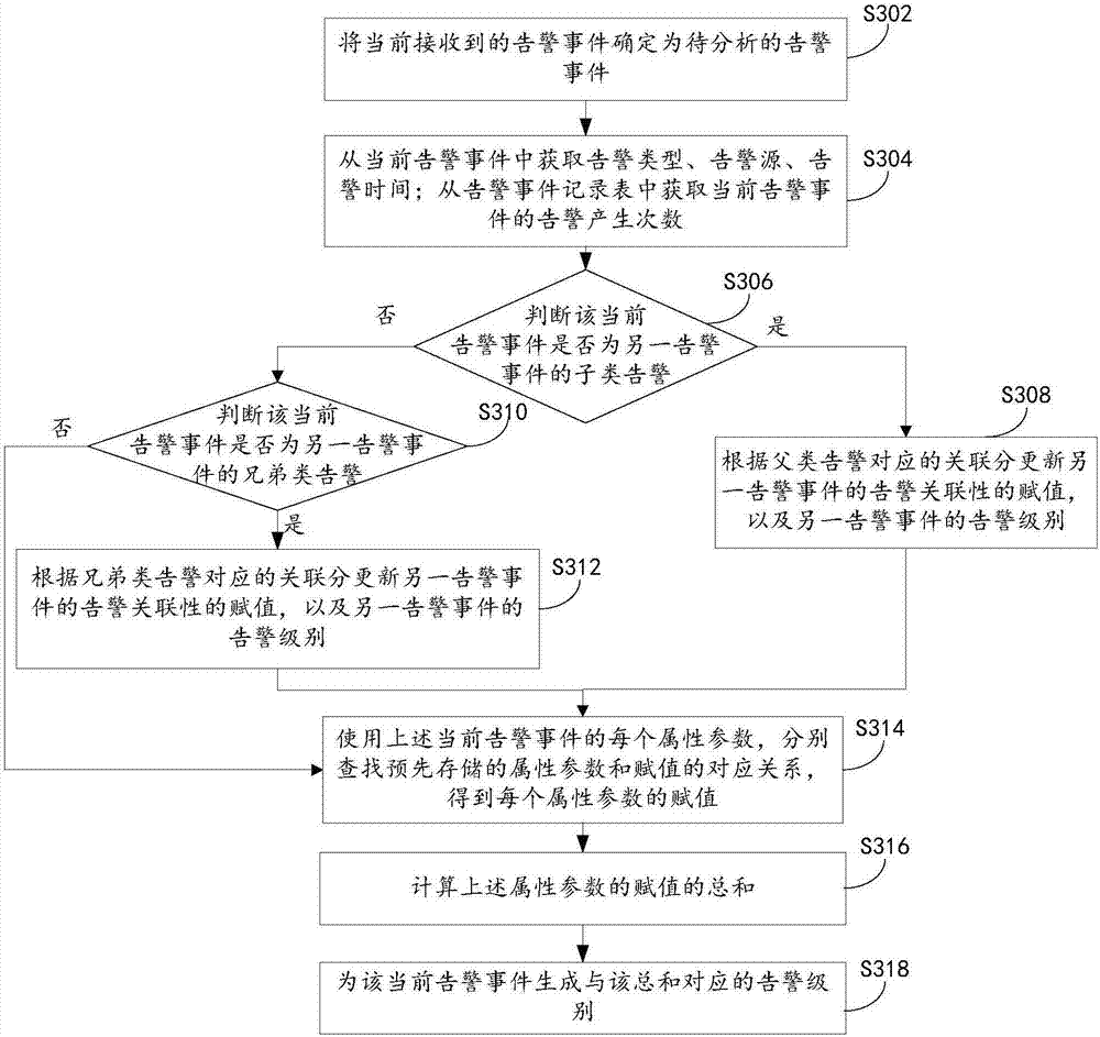 Alarm level generation method and apparatus, and network management device