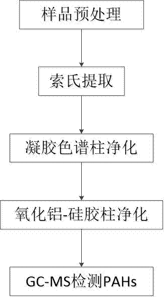 GC-MS (Gas Chromatography-Mass Spectrometer) analysis method for quantitatively analyzing polycyclic aromatic hydrocarbon in aquatic product