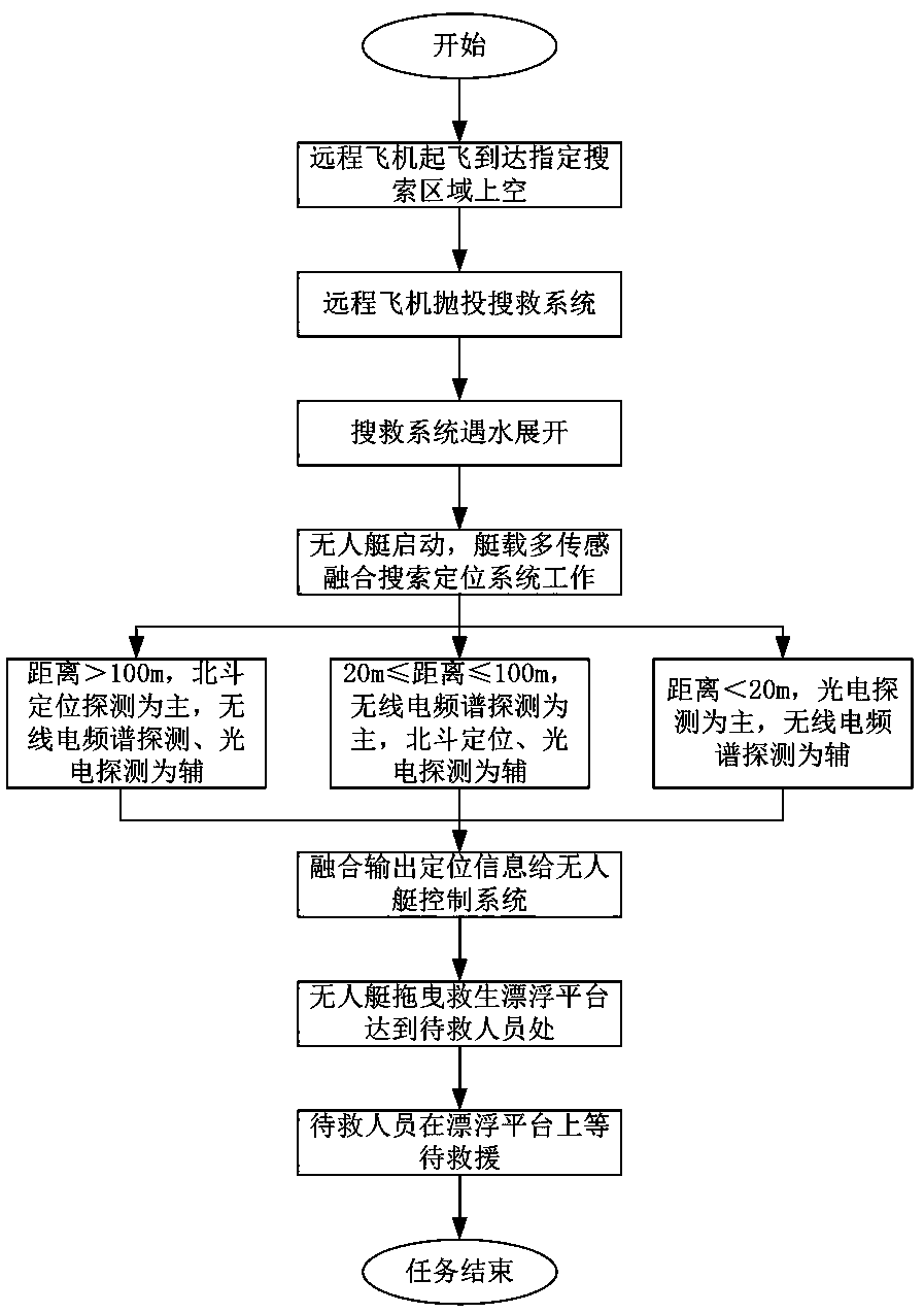 Drowning target search and rescue method and system with self-searching function