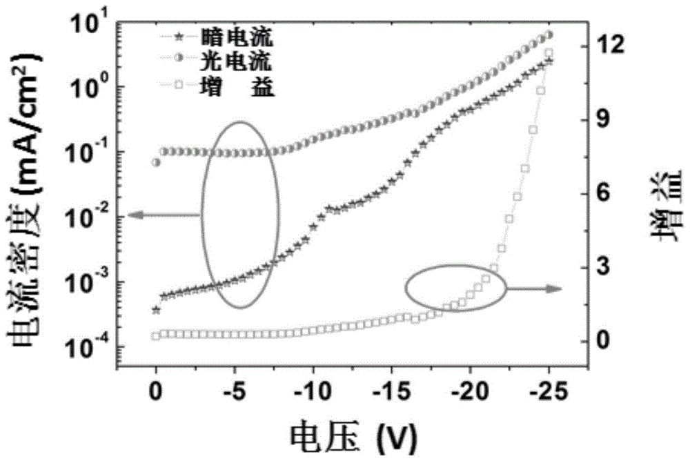 Graphene/silicon dioxide/silicon based avalanche photodetector and preparation method