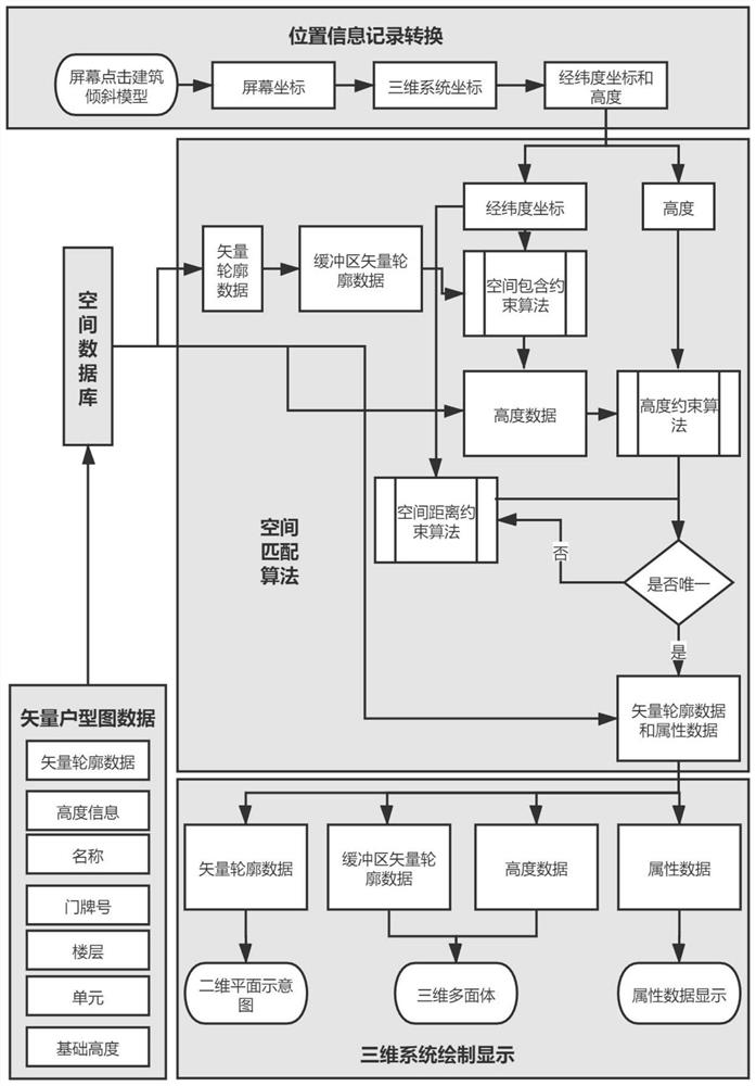 Building inclination model layered household display method fusing vector house type graph