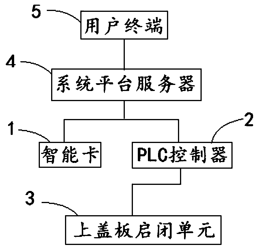 Intelligent rubbish station charge management system