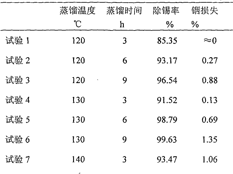 Method for recovering indium and tin from ITO waste target materials on basis of distillation