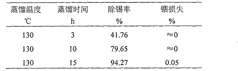 Method for recovering indium and tin from ITO waste target materials on basis of distillation