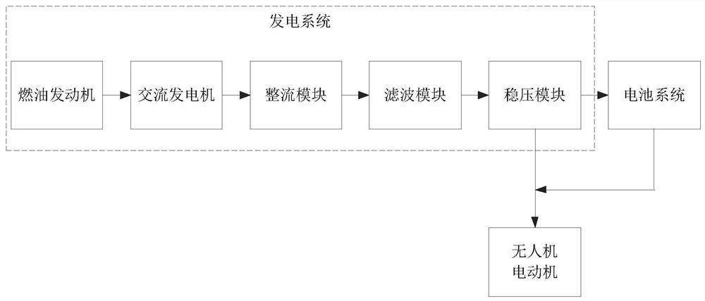 Oil-electric hybrid rotor UAV ignition and restart method, system and memory