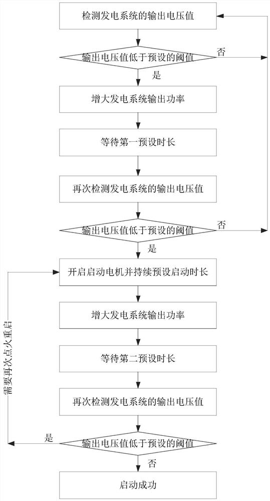 Oil-electric hybrid rotor UAV ignition and restart method, system and memory