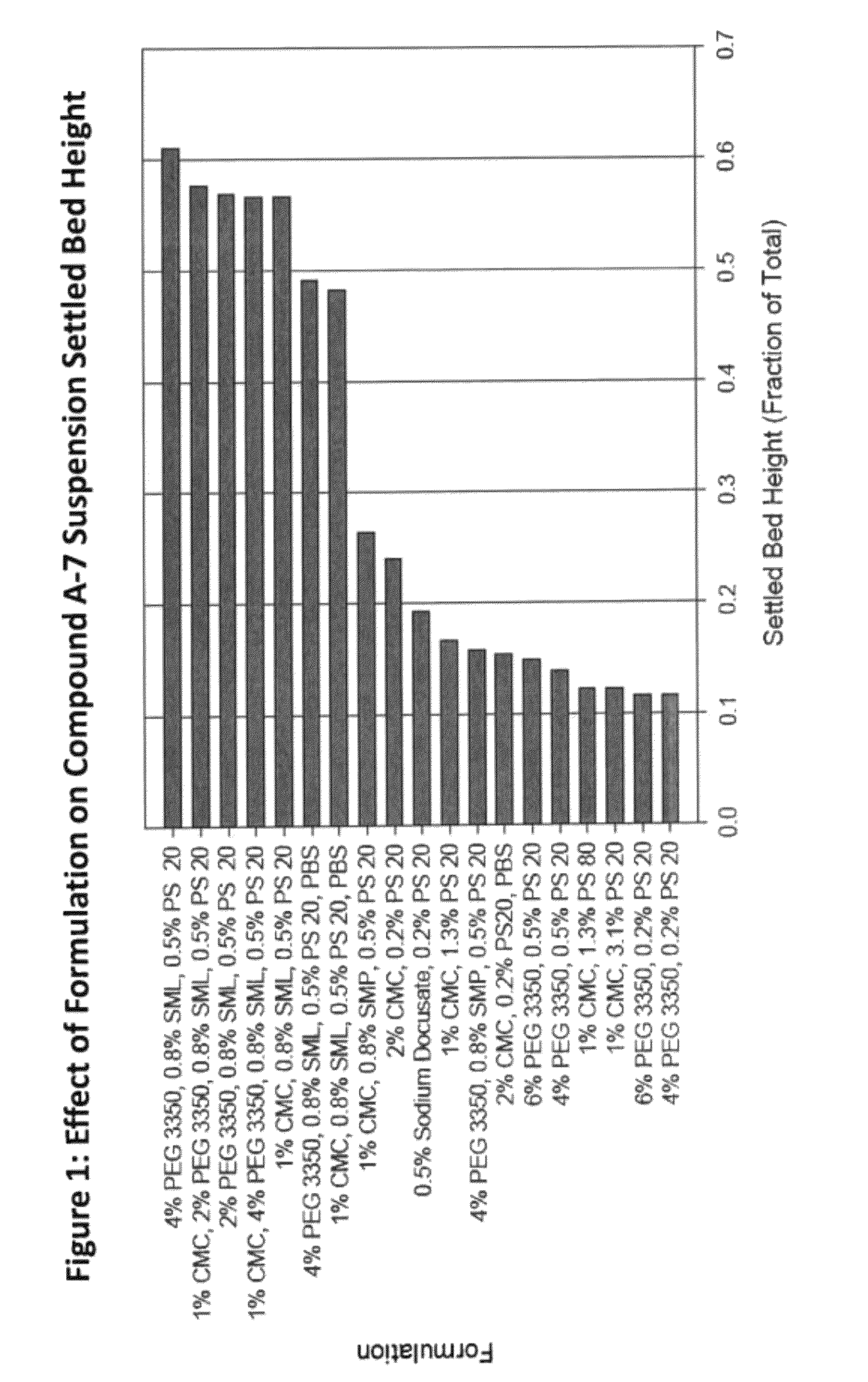 Pharmaceutical compositions comprising sorbitan esters