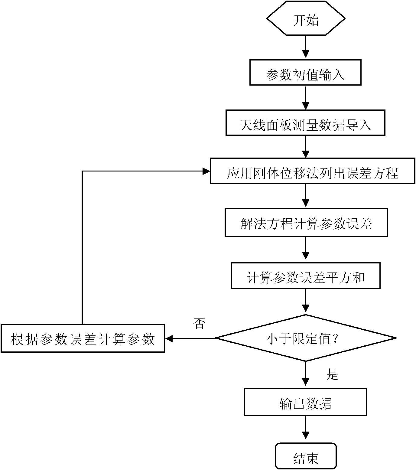 Antenna reflection surface fitting method