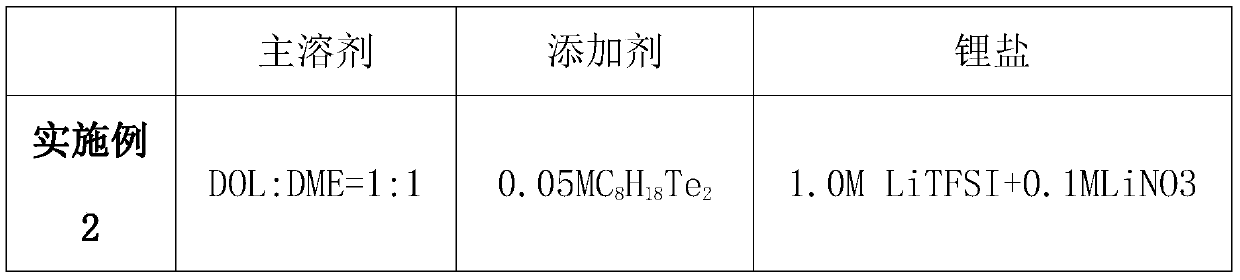 Lithium-sulfur battery electrolyte and preparation method thereof