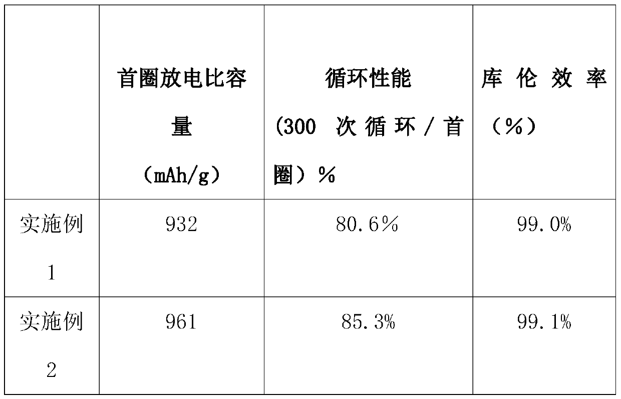 Lithium-sulfur battery electrolyte and preparation method thereof