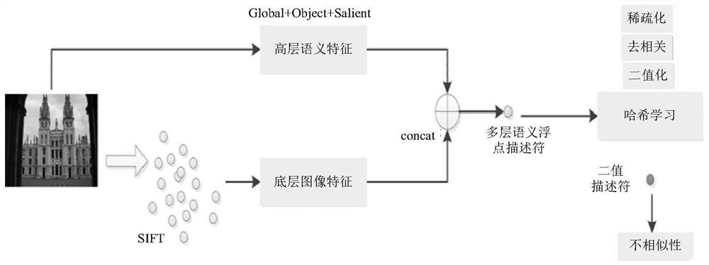 Image retrieval method based on feature fusion