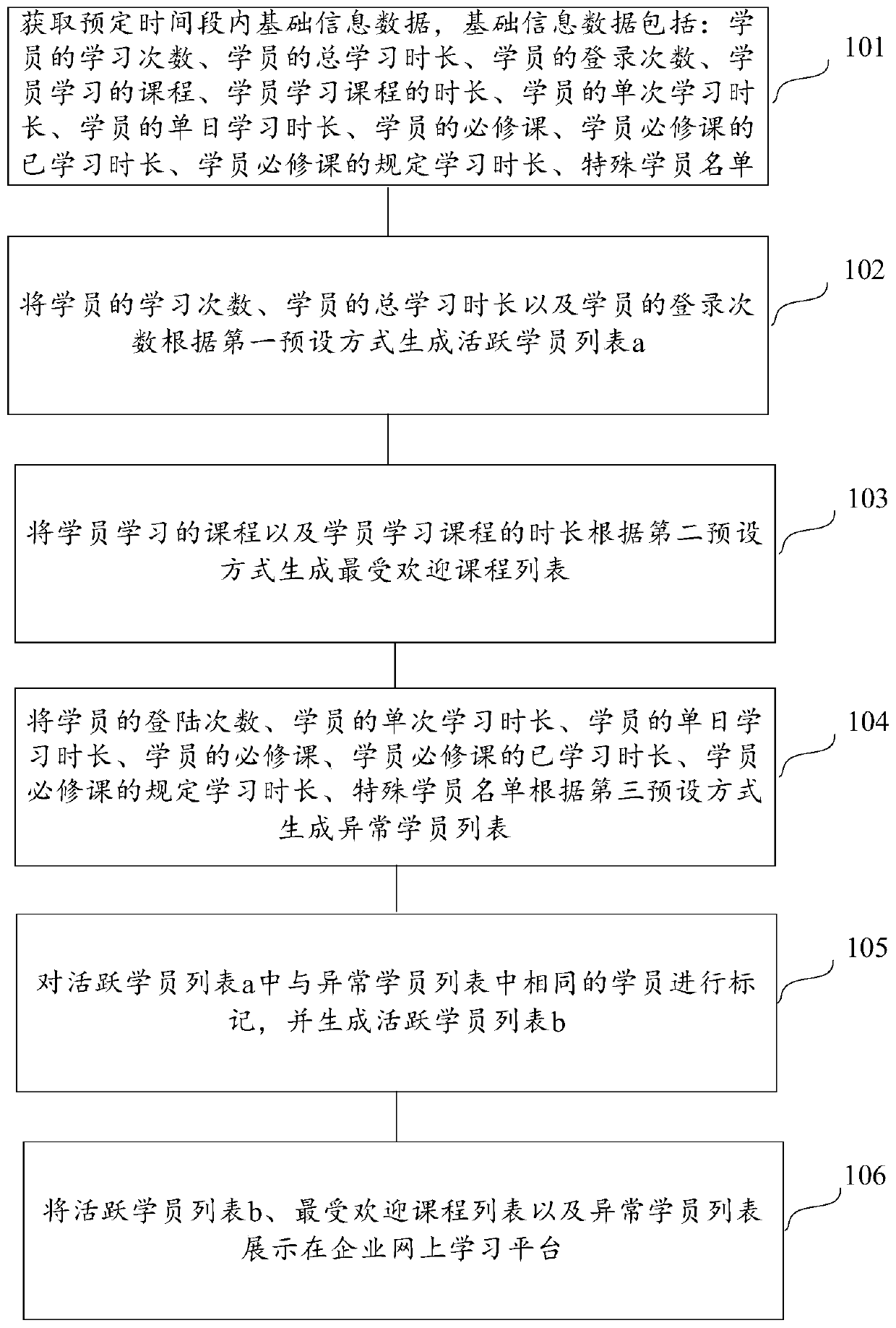 A learning behavior analysis method and device