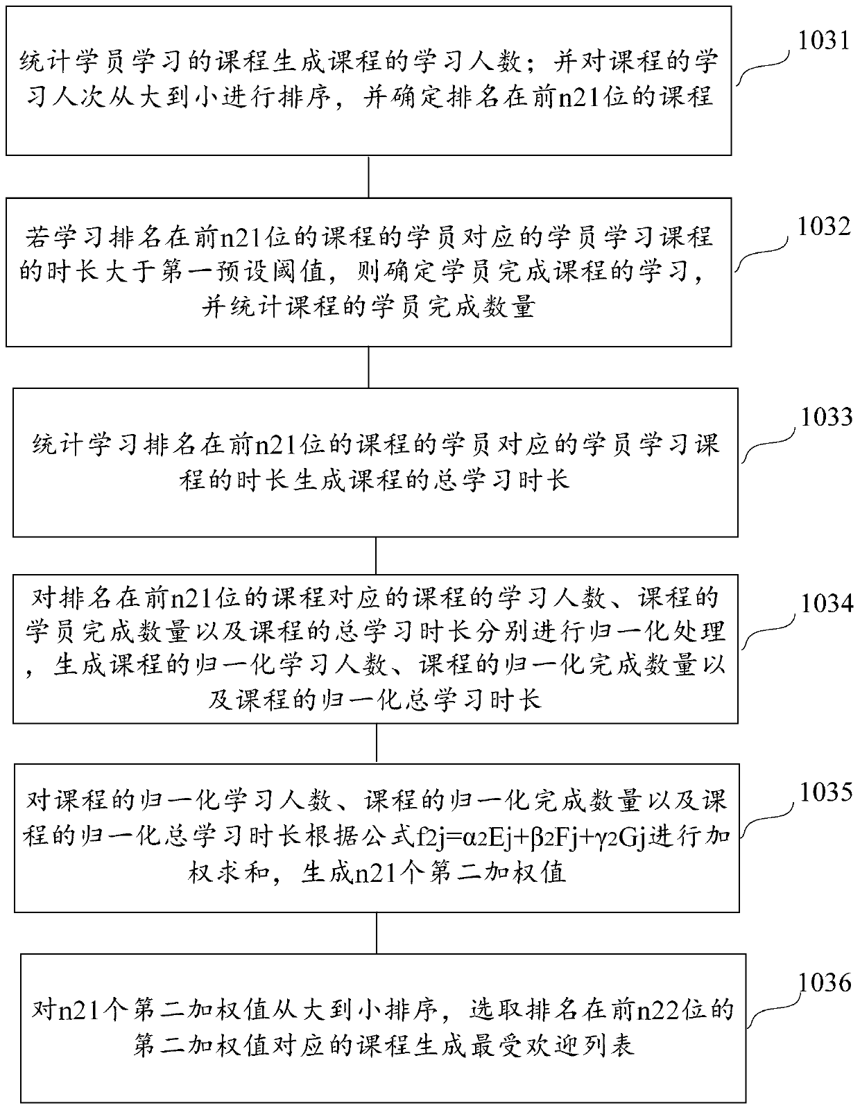 A learning behavior analysis method and device