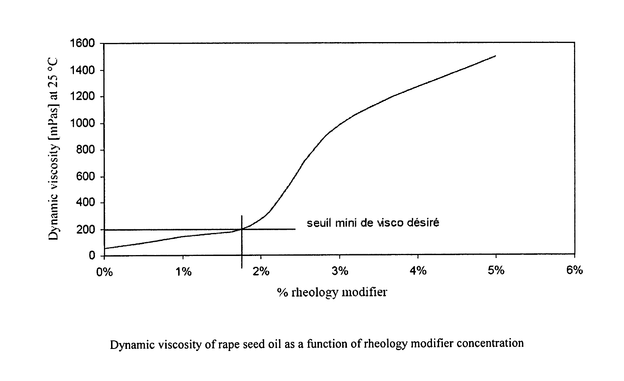 Oil-based agrochemical compositions with increased viscosity