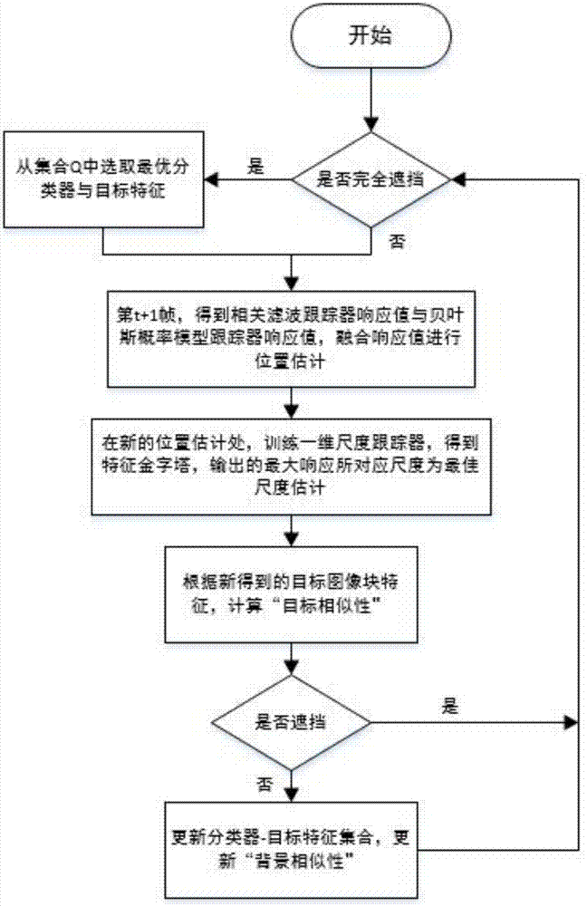 Real-time visual object tracking method having shielding sensing mechanism