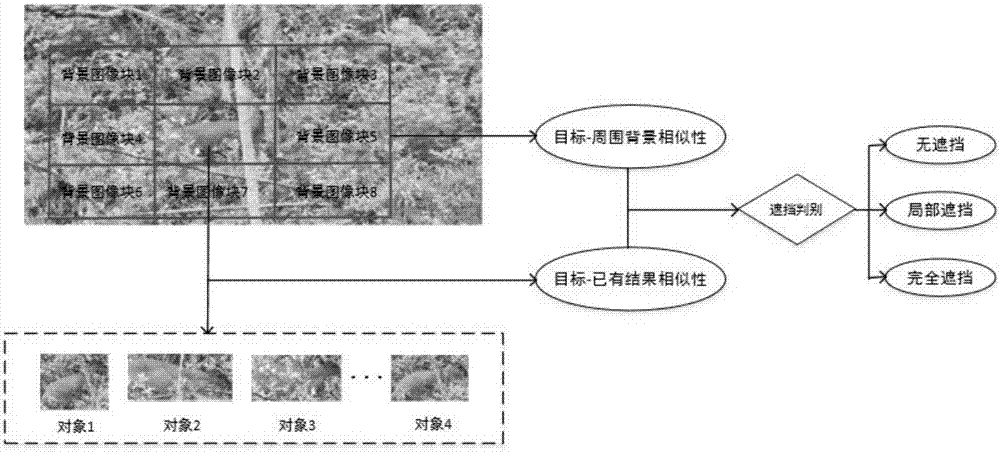 Real-time visual object tracking method having shielding sensing mechanism