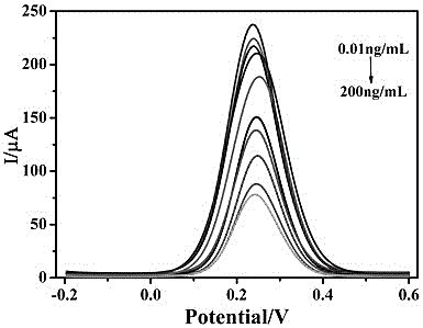 Preparation method and application of electrochemical aptamer sensor for the detection of streptomycin