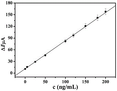 Preparation method and application of electrochemical aptamer sensor for the detection of streptomycin