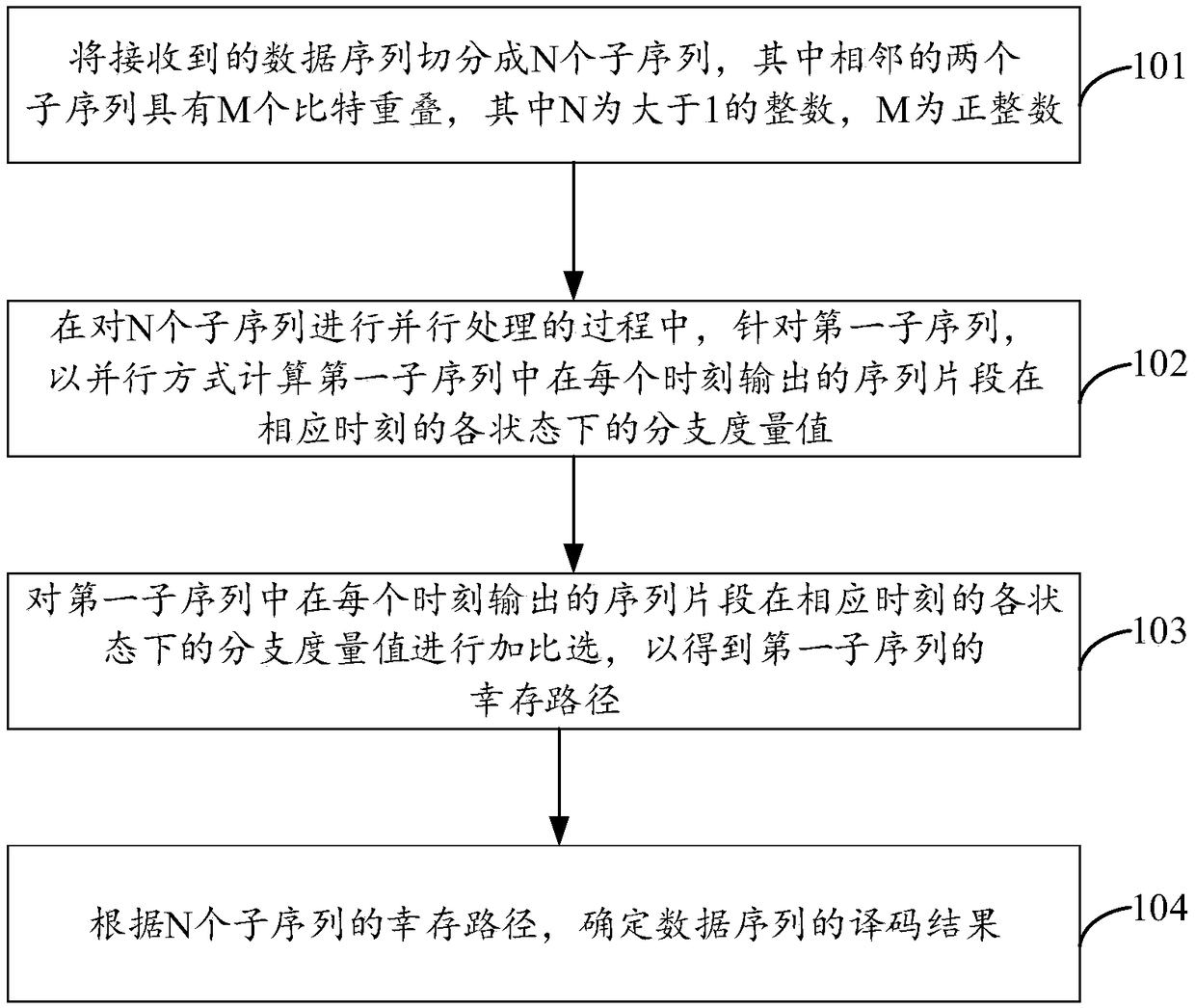 Viterbi decoding method, equipment and storage medium