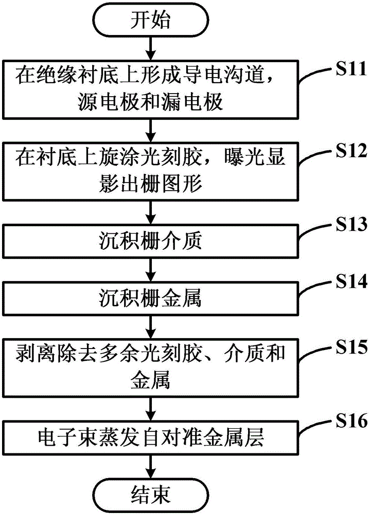 A self-aligned graphene field effect transistor and its preparation method