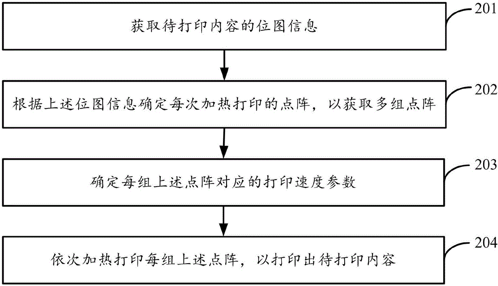 Printing control method, printing control device, and printer