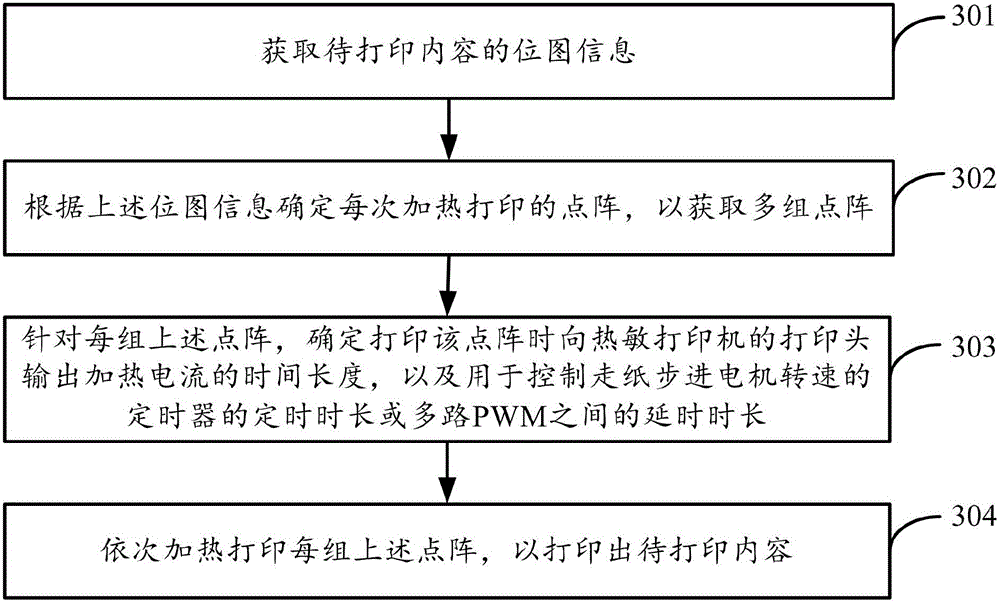 Printing control method, printing control device, and printer