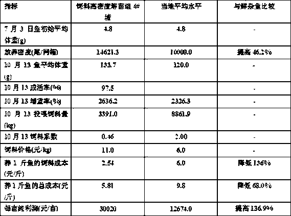 A kind of juvenile fish pellet feed of Chinese snakehead and its preparation method