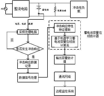 Storage battery capacity online dynamic estimation method based on impact load response characteristics