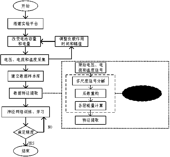 Storage battery capacity online dynamic estimation method based on impact load response characteristics