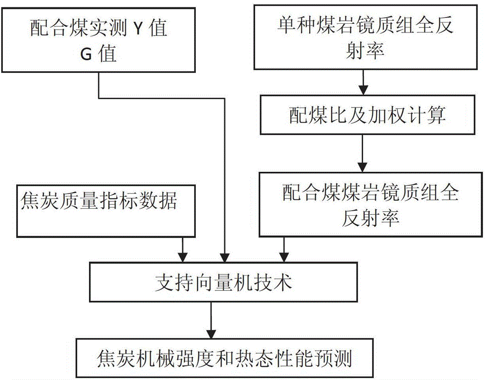 Method for predicting coke quality through nonlinear optimization coal blending based on coal rock vitrinite total reflectance