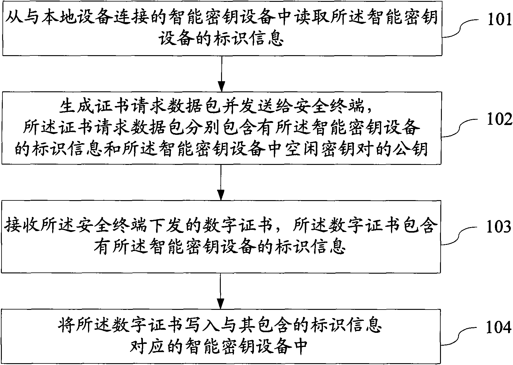 Method, device and system for accreditation