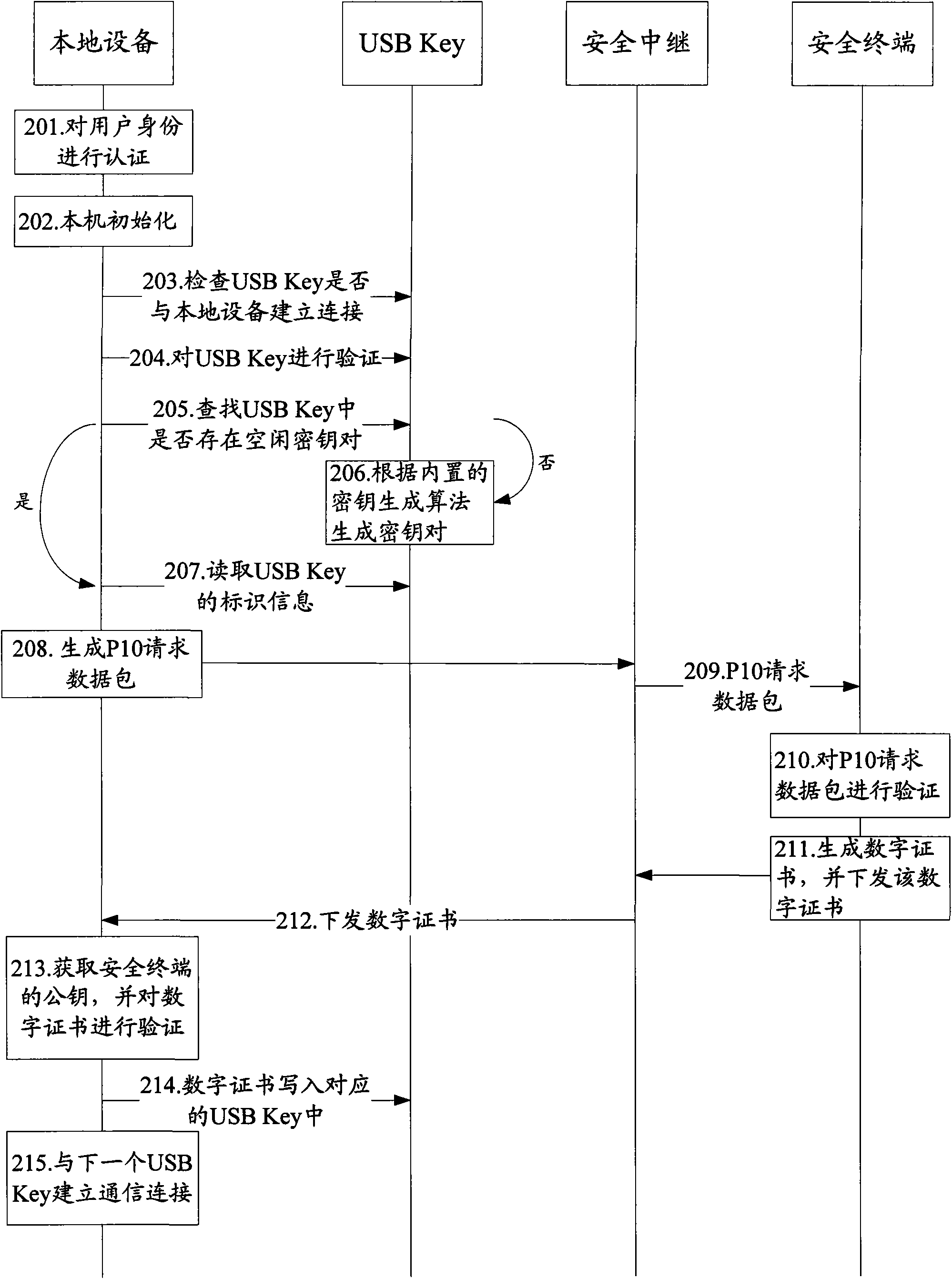 Method, device and system for accreditation