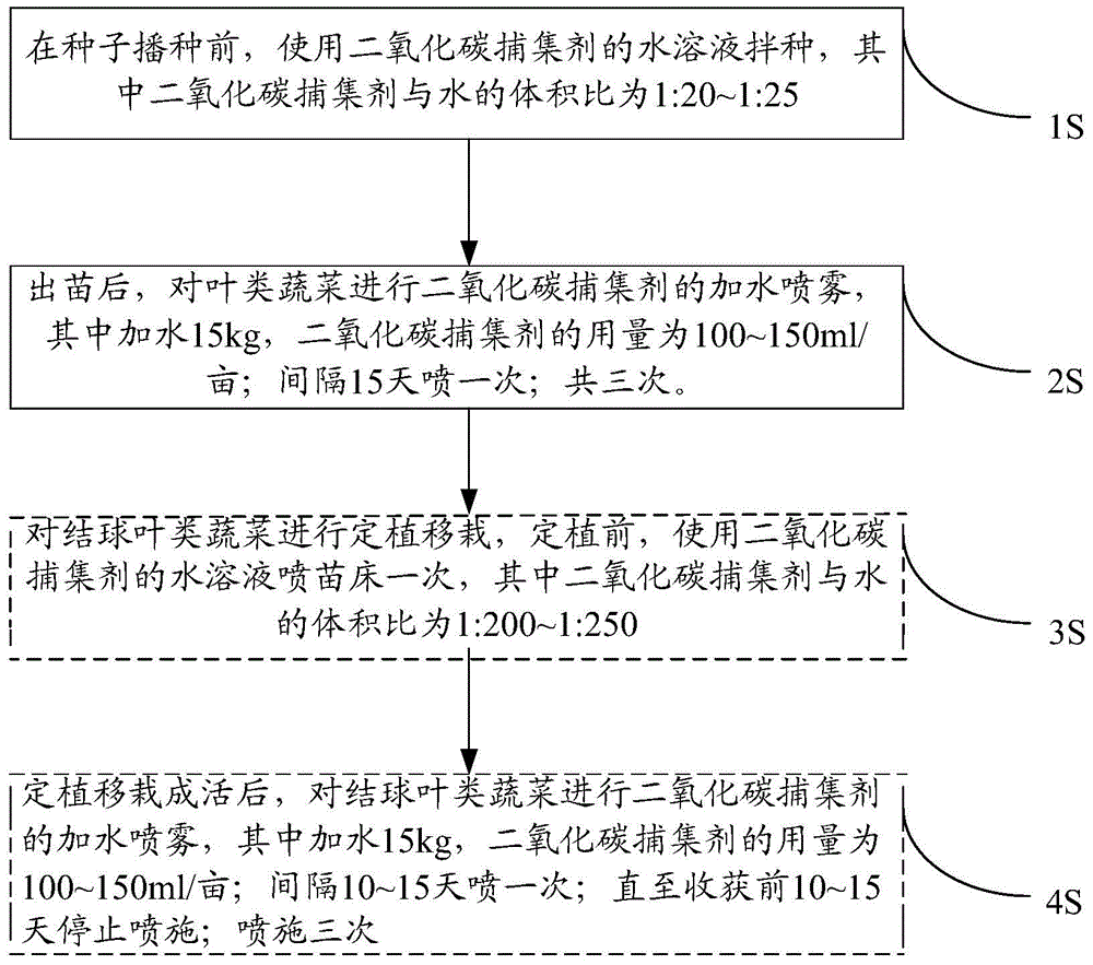 Carbon dioxide trapping agent, and applications, preparation method, and application method thereof