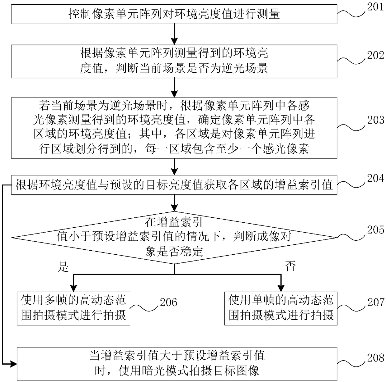 Control method, apparatus, imaging device, electronic device, and readable storage medium