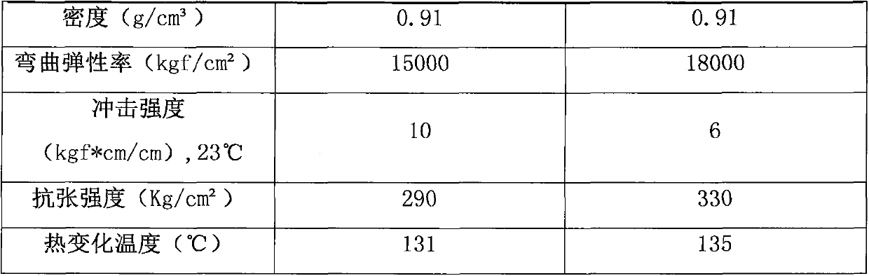 Novel polypropylene composite resin composition for automobile