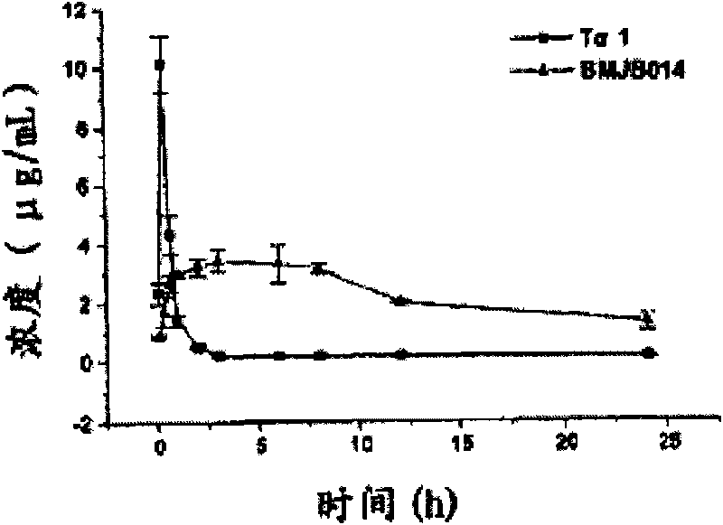 Long-acting thymosin alpha1-polyethylene glycol modifiers