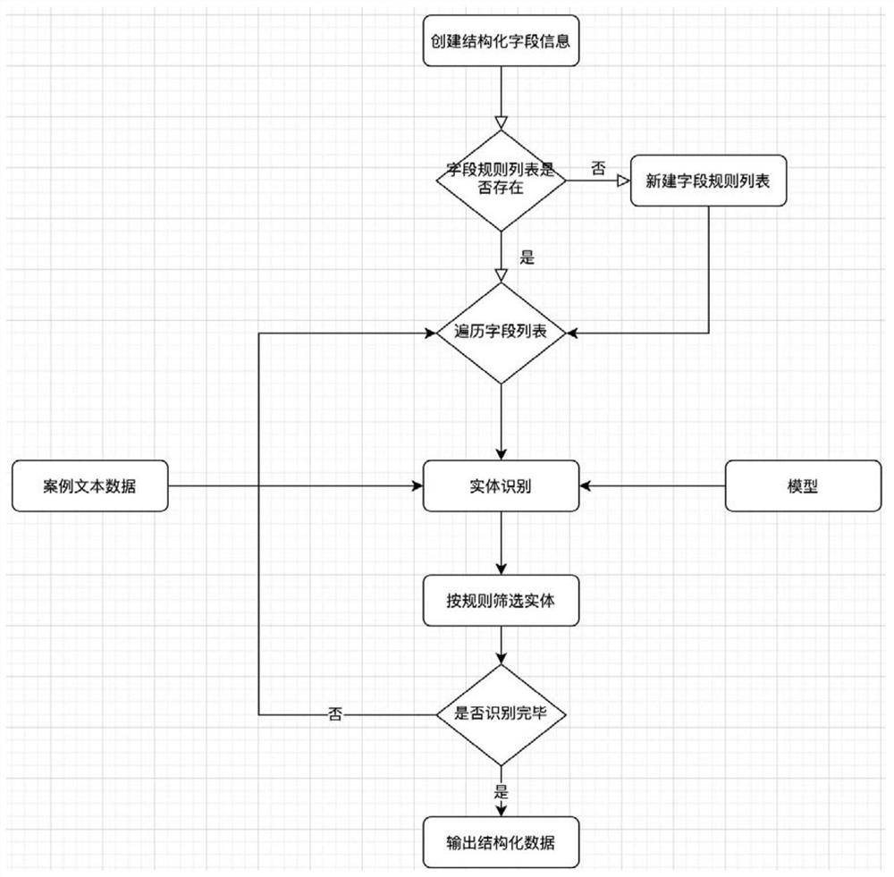 Data management method and system