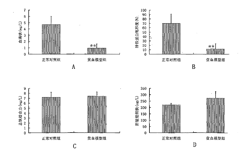 Medicine application of iron liposome