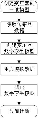 Transformer fault diagnosis system and method based on digital twinning