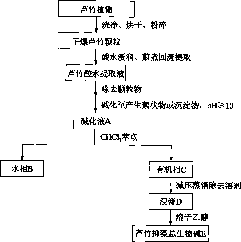 Method for preparing total alkaloids from bamboo reeds for controlling growth of harmful algae