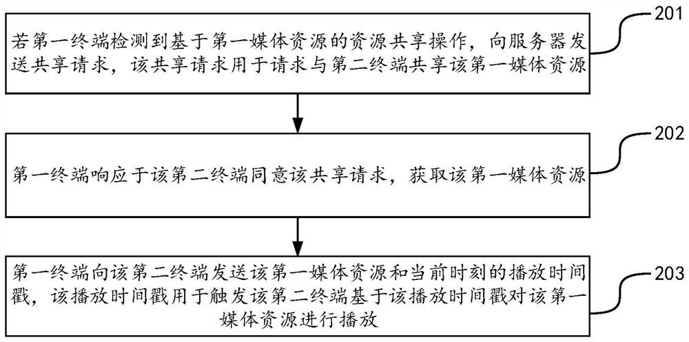 Resource sharing method and device, terminal, server and storage medium